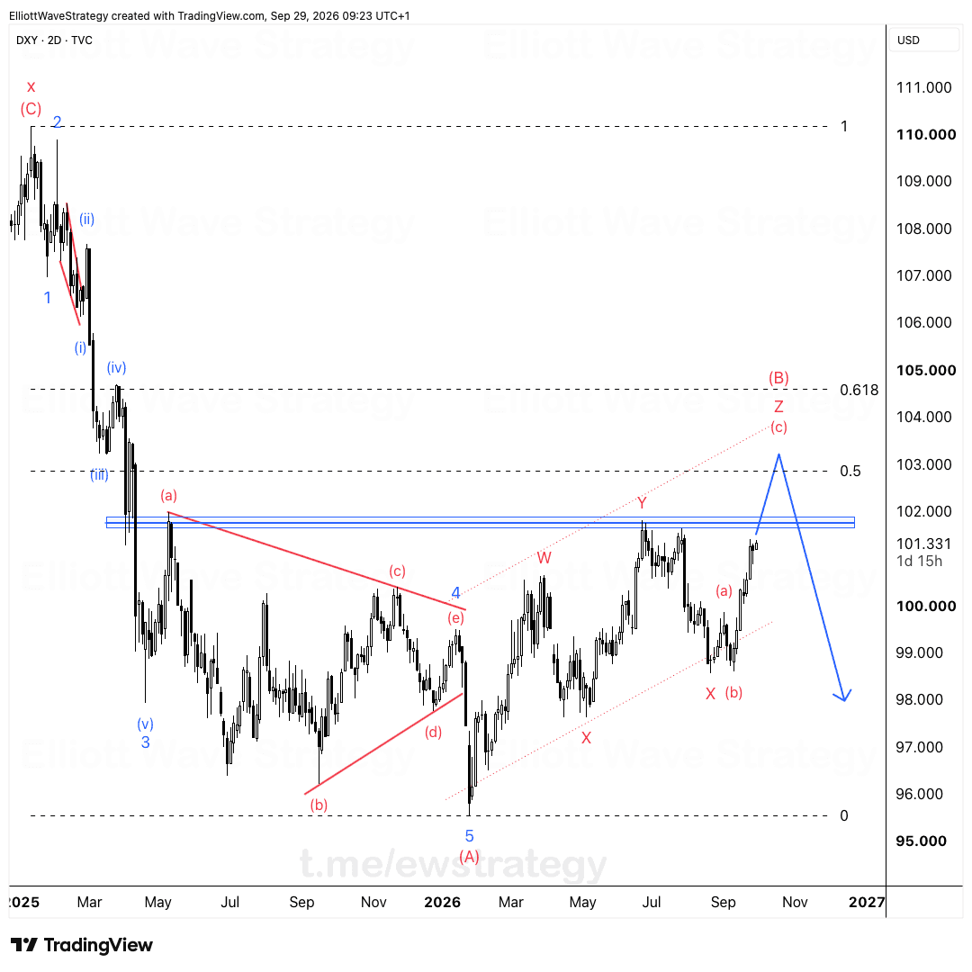 DXY Onda de Elliott: la resistencia define la onda (B)