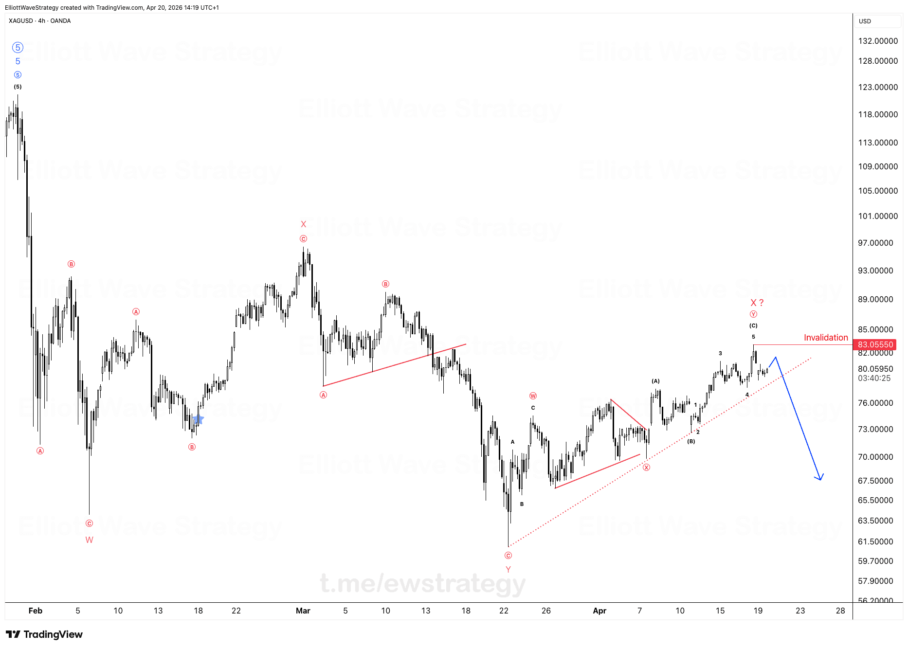 XAGUSD Elliott Wave: Rejection nahe $83.05 zielt auf $68