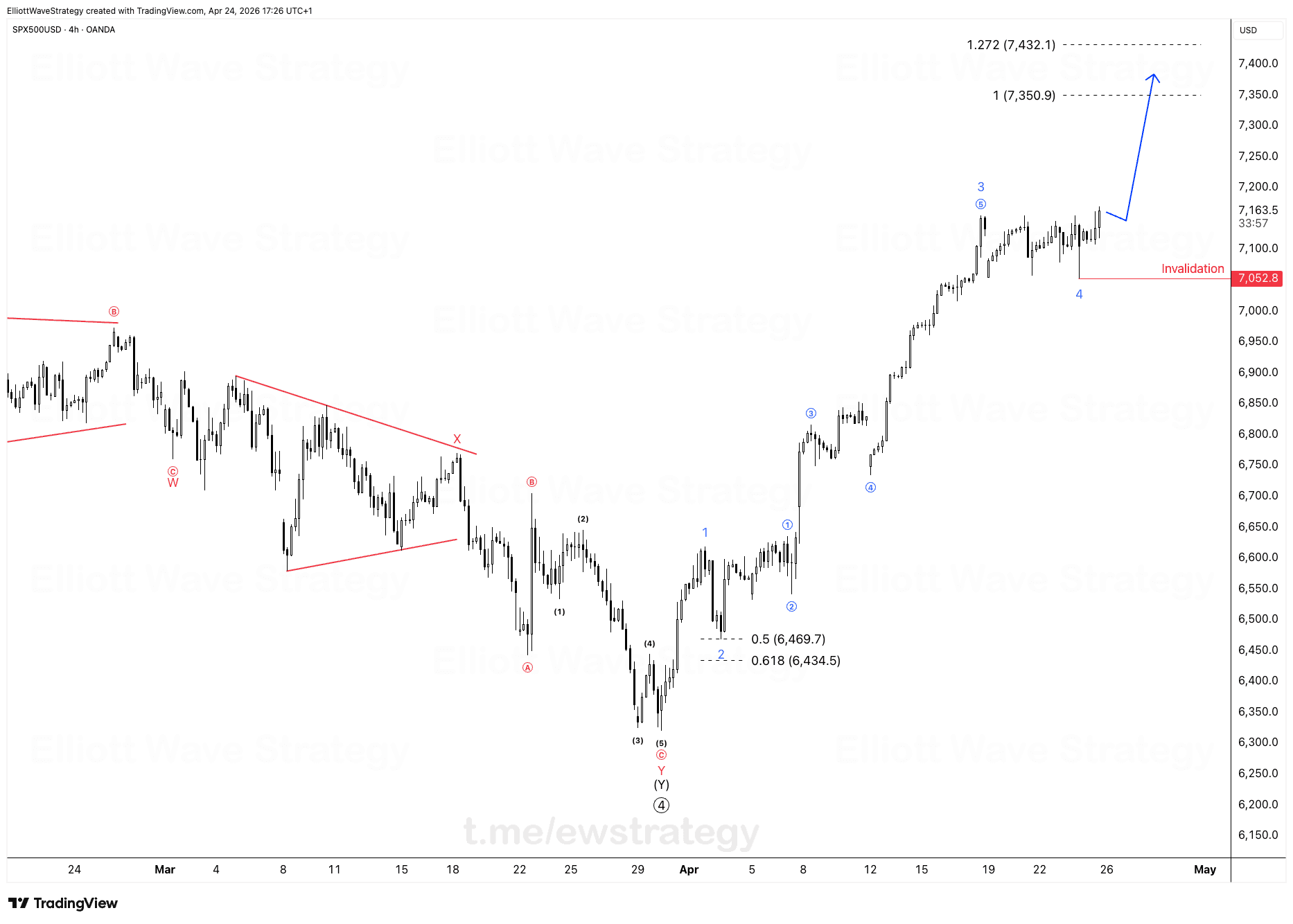 US500 Elliott Wave: La onda (4) terminó, la onda 5 en marcha