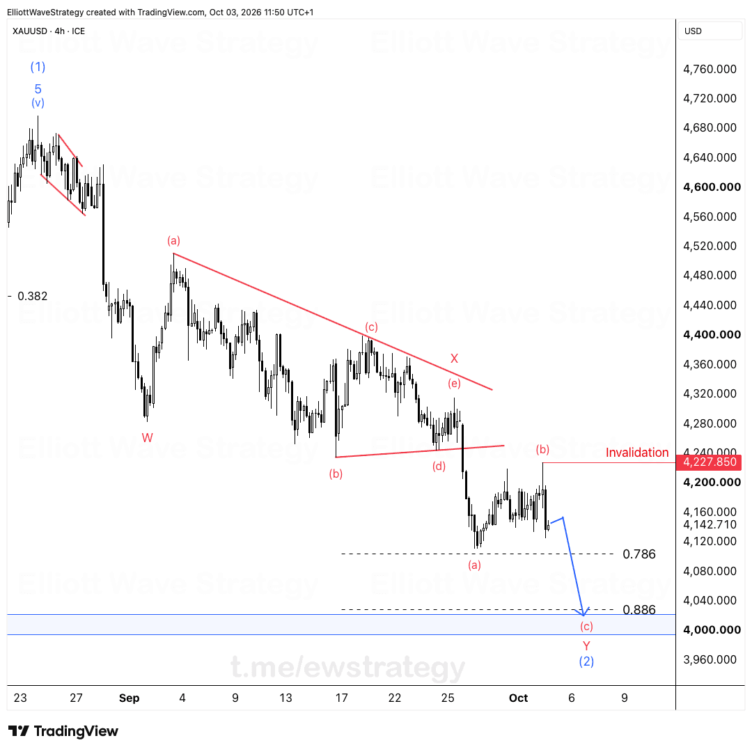 XAUUSD Elliott-Wellen-Analyse: Gold scheitert bei 4,228, 4,000 im Blick