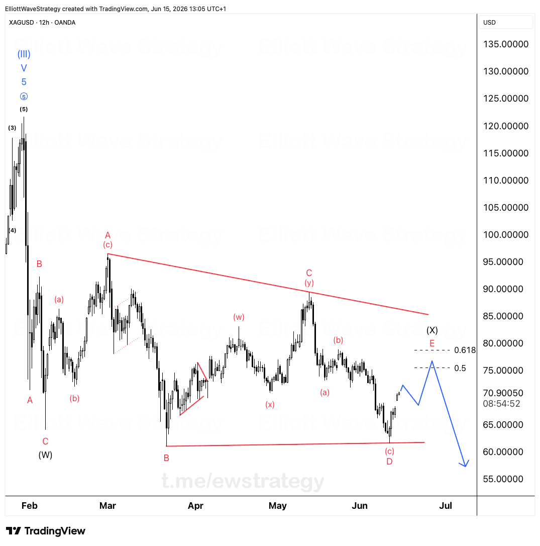 XAGUSD Elliott-Wellen: WXY-Korrektur nähert sich dem Abschluss von Wave E