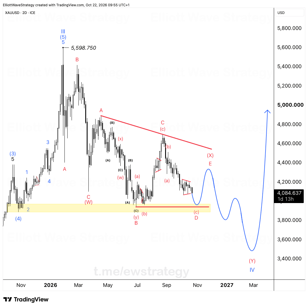 XAUUSD Elliott Wave: Warum das Tief bei Gold nahe 3,500 liegen könnte