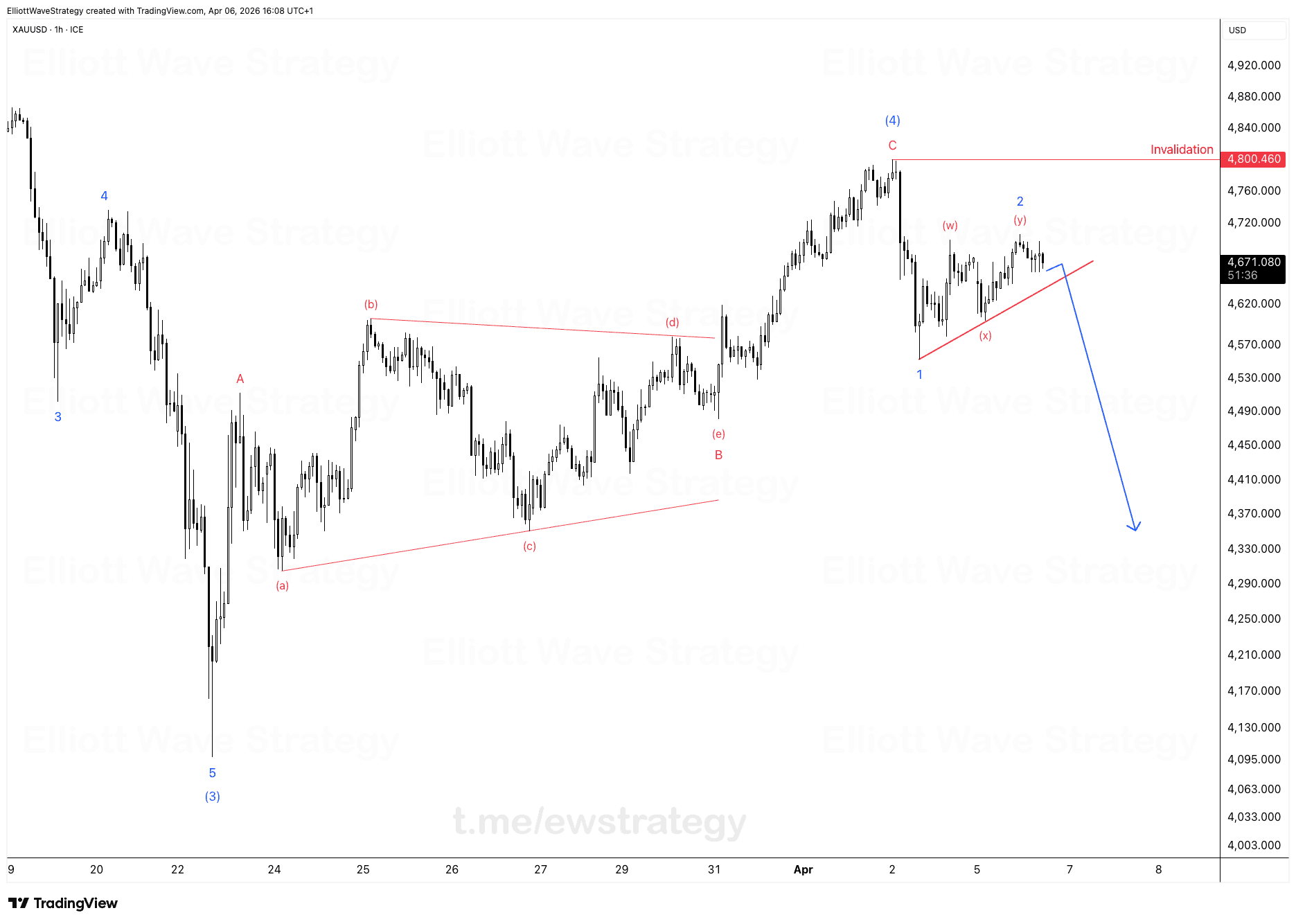 XAUUSD Elliott Wave: Bären übernehmen die Kontrolle nach Wave (4)
