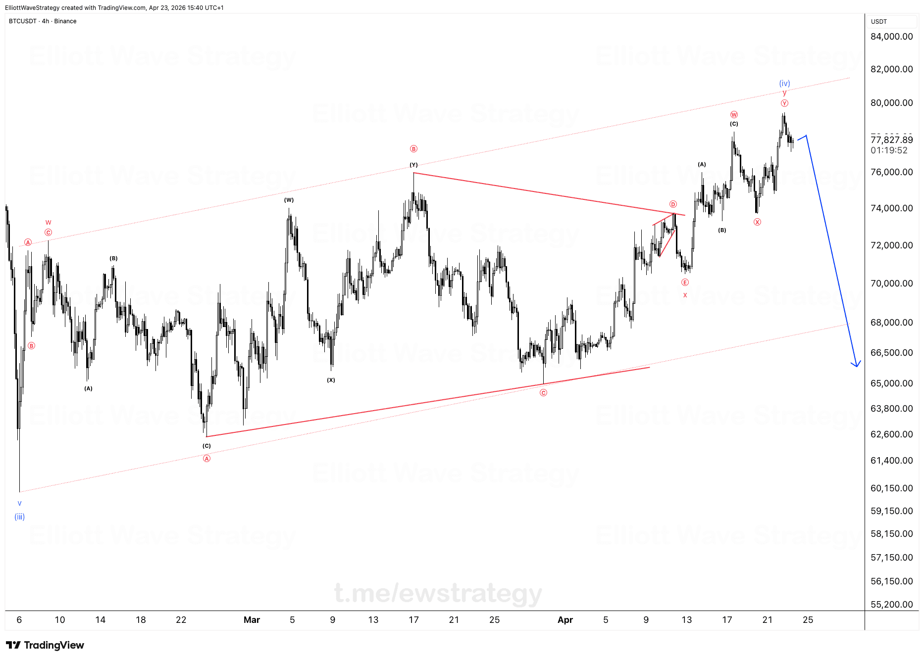 BTCUSDT: Warum ein Elliott-Wellen-Plan besser ist als Trading nach Gefühl