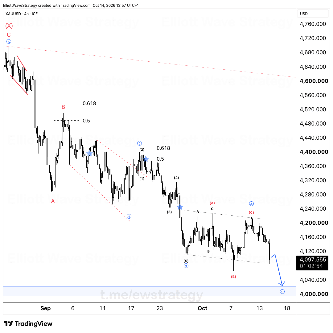 XAUUSD Elliott-Wellen-Analyse: Wave 5 zielt nach CPI auf 4,000 $