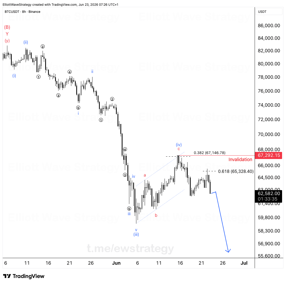 BTCUSDT Elliott Wave: la onda 2 rechazada en niveles Fibonacci clave