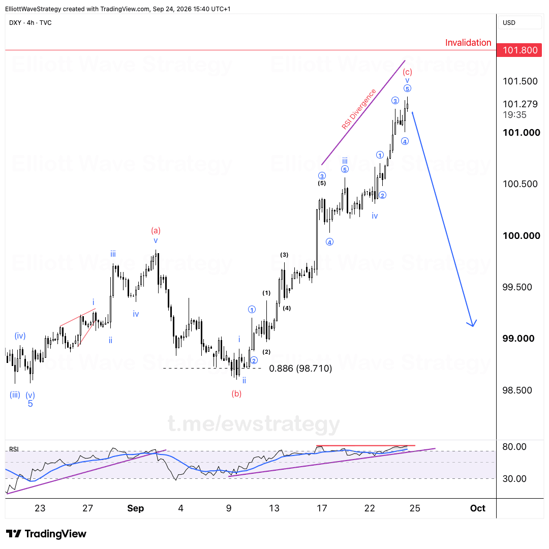 DXY Elliott Wave Chart Analysis