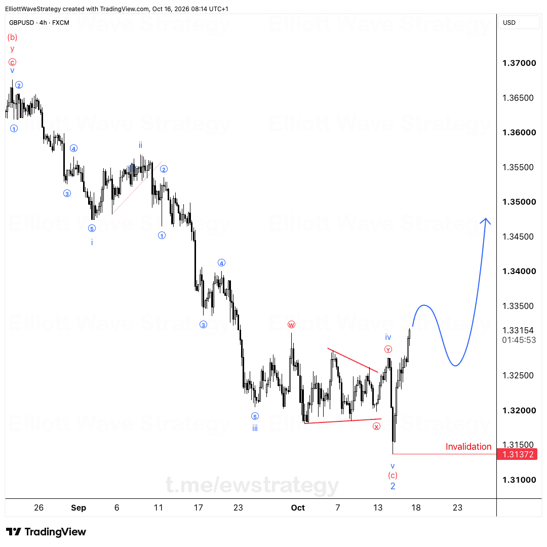 GBPUSD Elliott Wave: Wave-2-Tief bei 1.3137 erreicht?