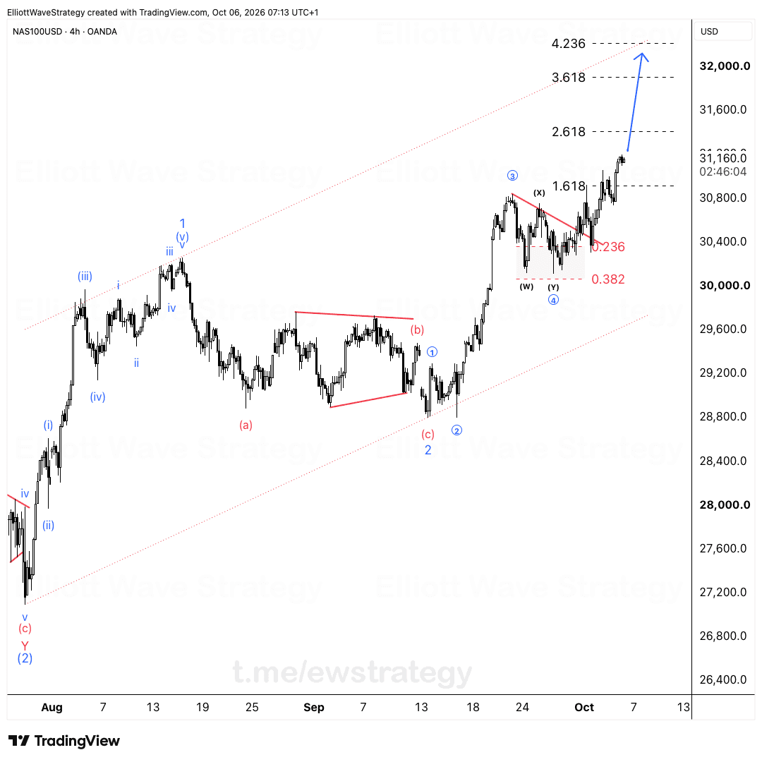 US100 Elliott Wave Chart Analysis
