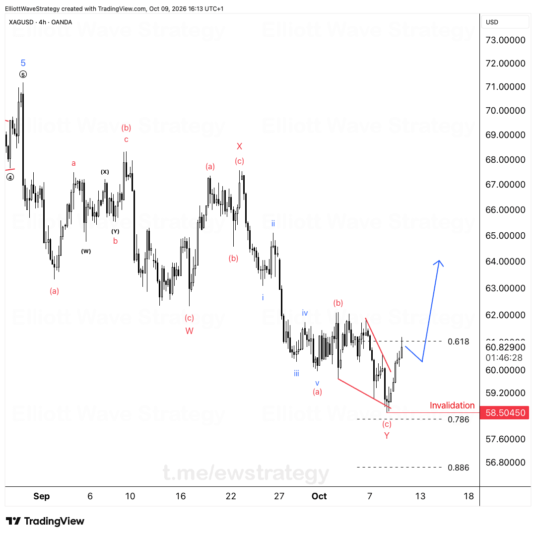 XAGUSD Elliott Wave Chart Analysis