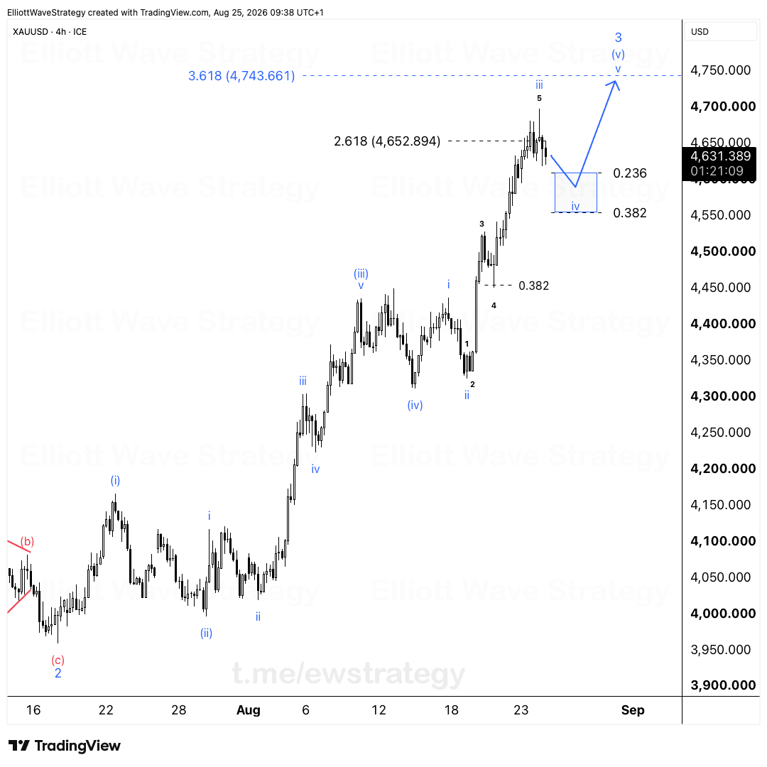 XAUUSD Elliott Wave: Flache Wave 4 bereitet neue Hochs vor