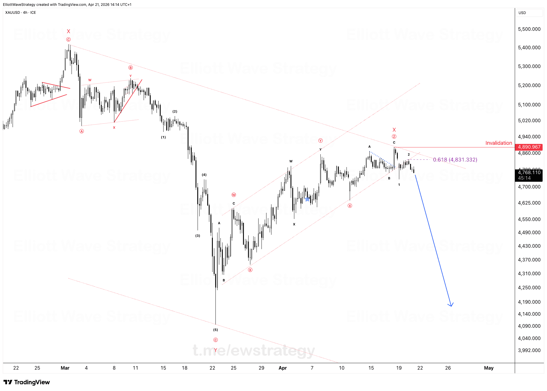 XAUUSD Elliott Wave: X Wave abgeschlossen, nächste Abwärtsbewegung steht bevor