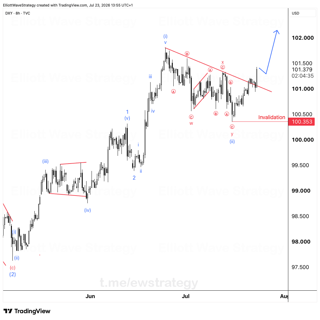DXY