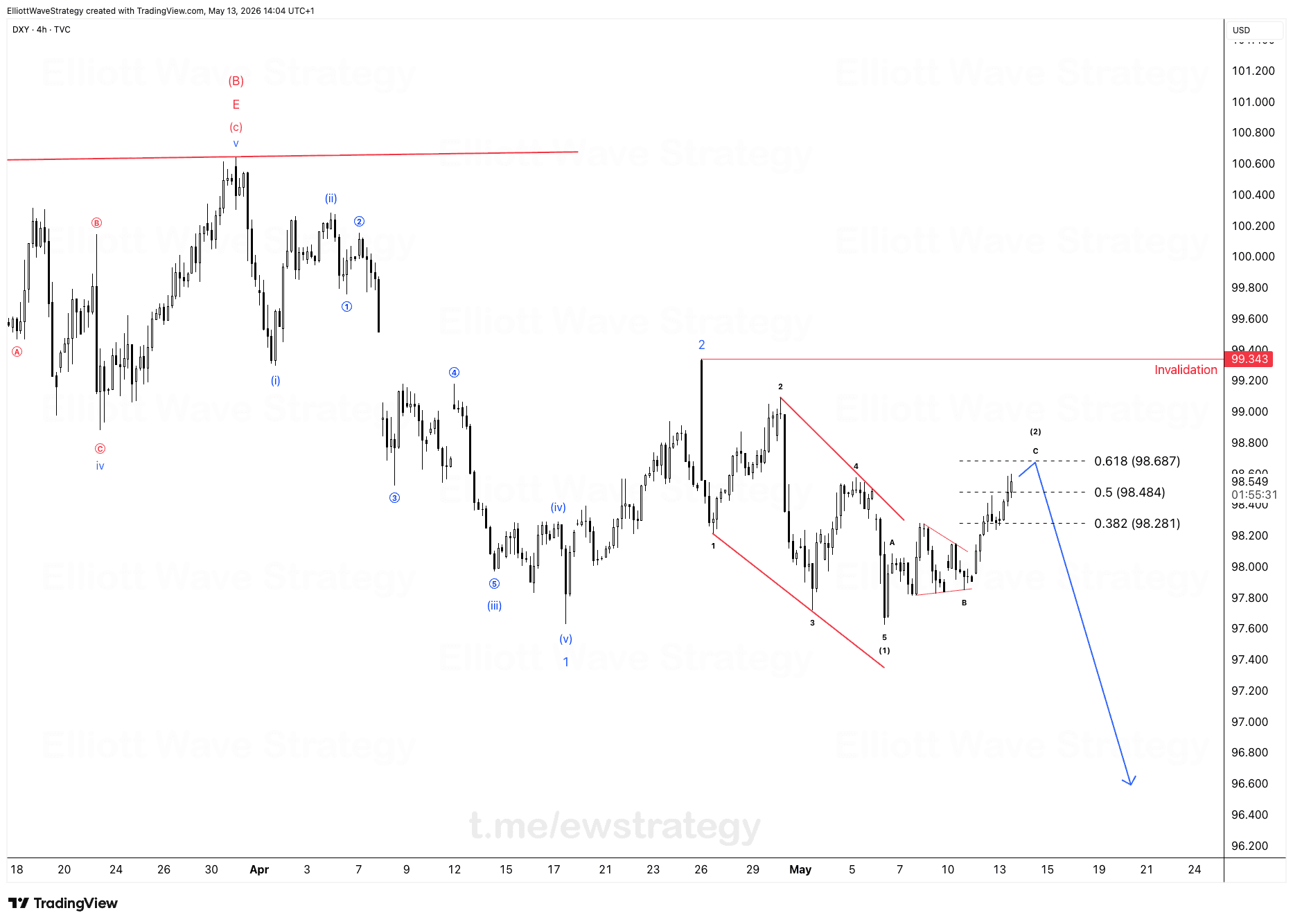 DXY Elliott Wave Chart Analysis