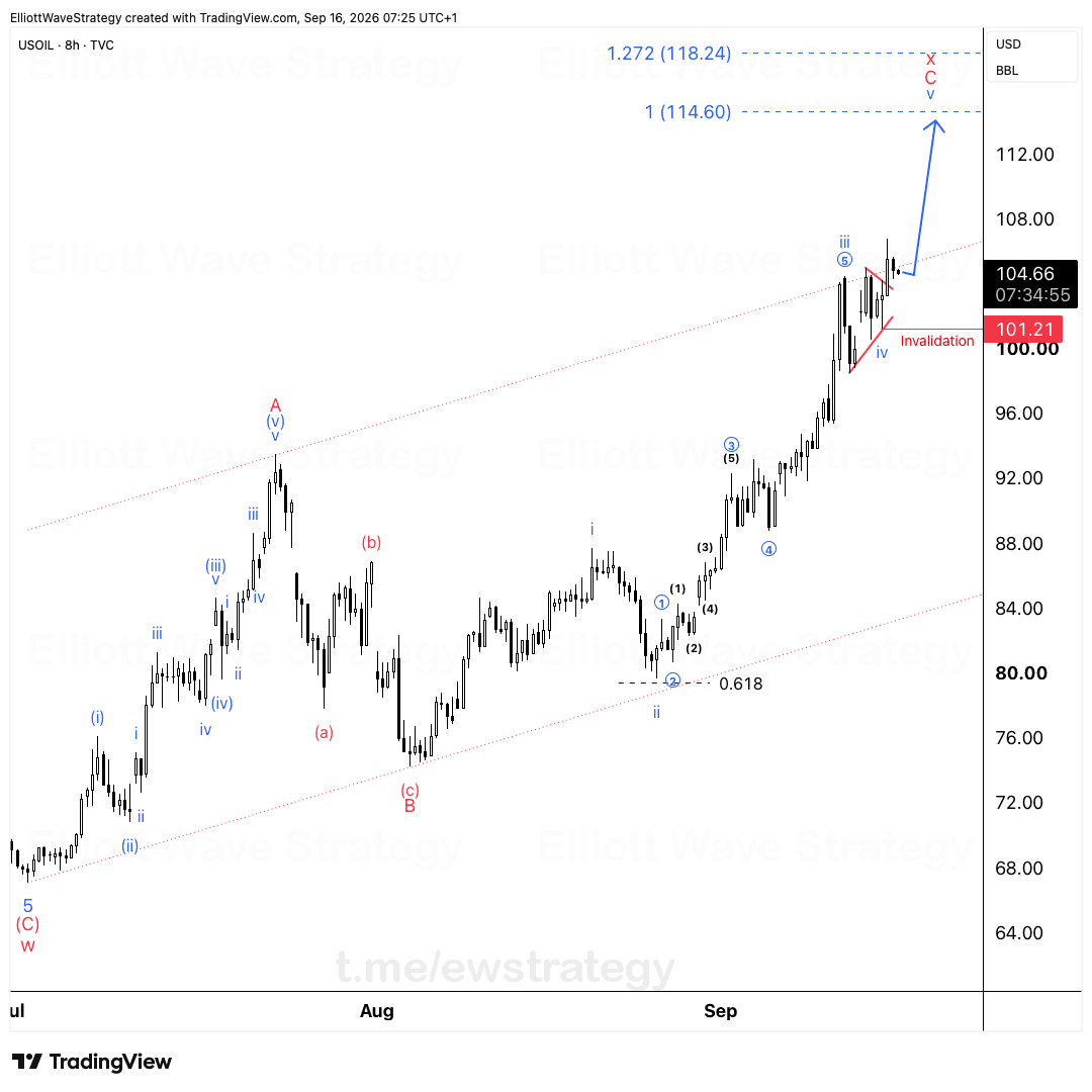 USOIL Elliott Wave chart