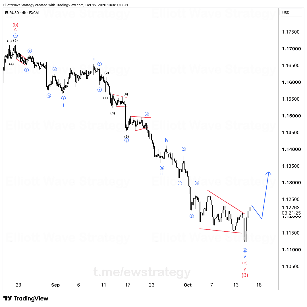 EURUSD Elliott Wave Chart Analysis