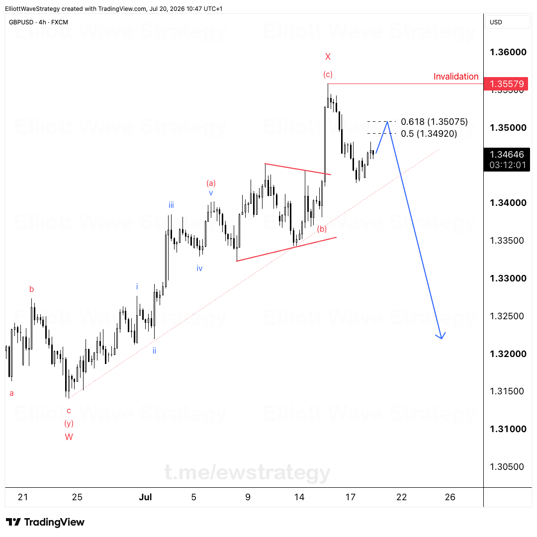 GBPUSD Elliott Wave: zona Fib 1.3492-1.3508 en la mira para una caída hacia 1.32