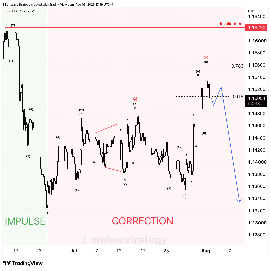 EURUSD Elliott Wave: La Corrección WXY se Acerca a la Invalidación de 1.16220