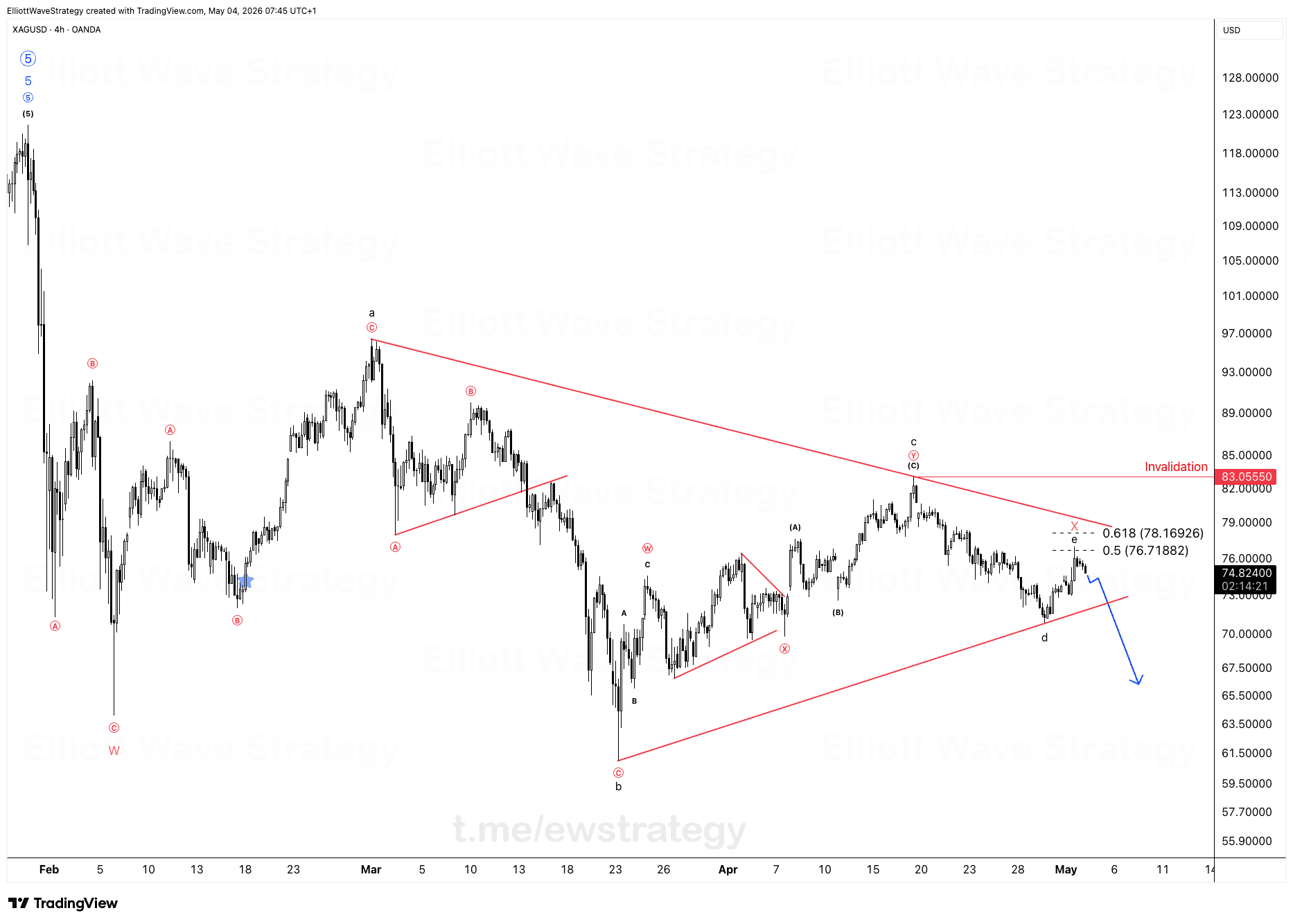 XAGUSD Elliott Wave: Wave (4) Triangle staut sich vor scharfem Breakout