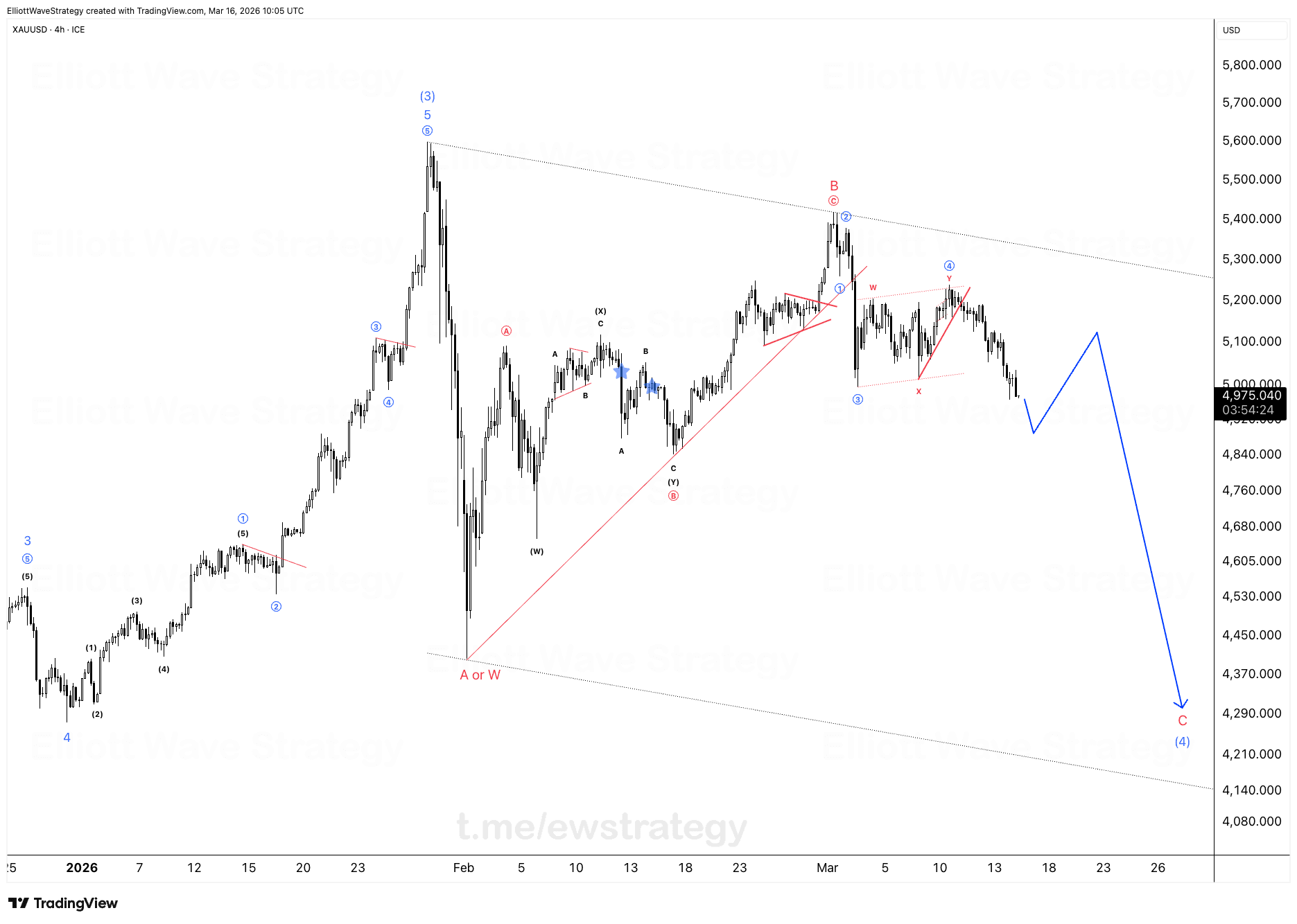 XAUUSD Elliott Wave Chart Analysis