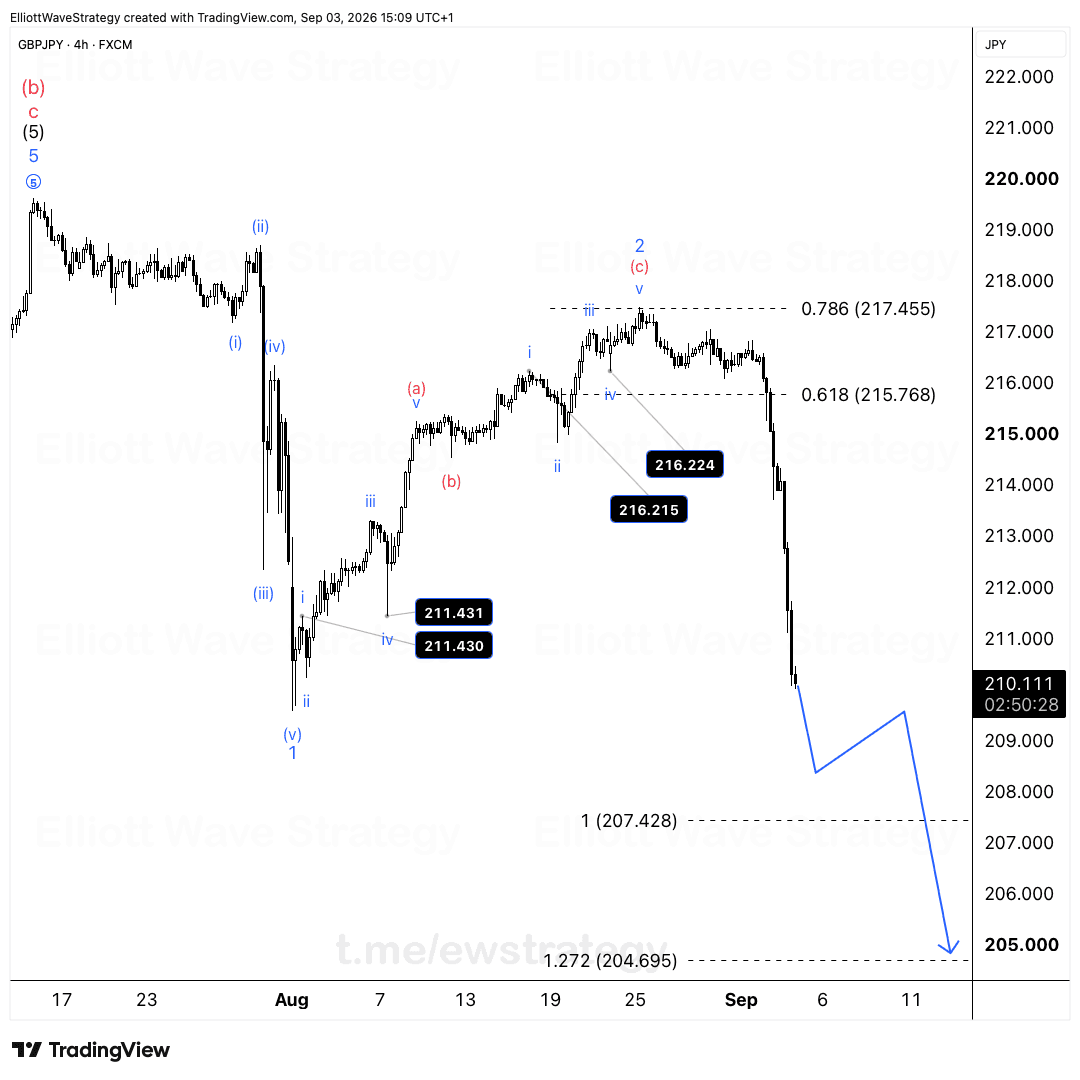 GBPJPY Elliott Wave Chart Analysis