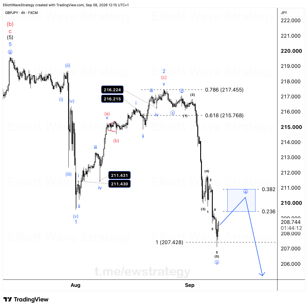 GBPJPY Elliott Wave Chart Analysis