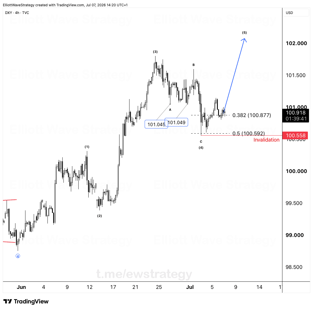 XAUUSD sieht sich durch DXY-Welle 5 oberhalb der Unterstützung bei 100.558 bedroht