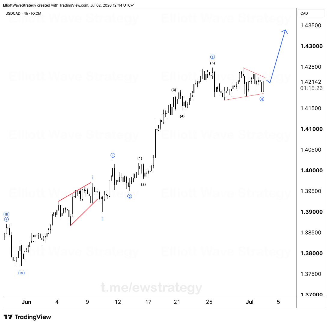 USDCAD Elliott Wave: El Triángulo de la Onda 4 Prepara el Próximo Rally