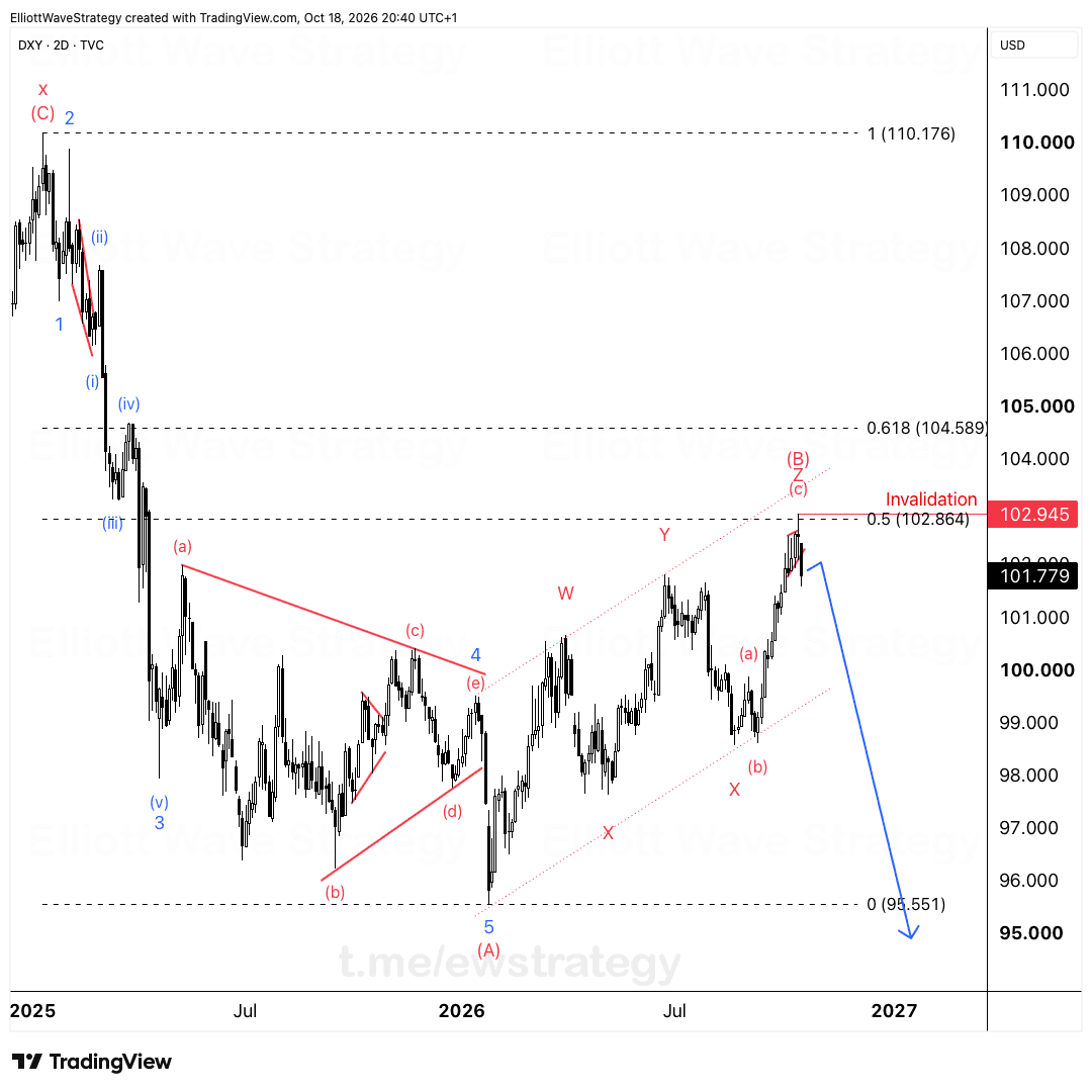DXY Elliott Wave chart