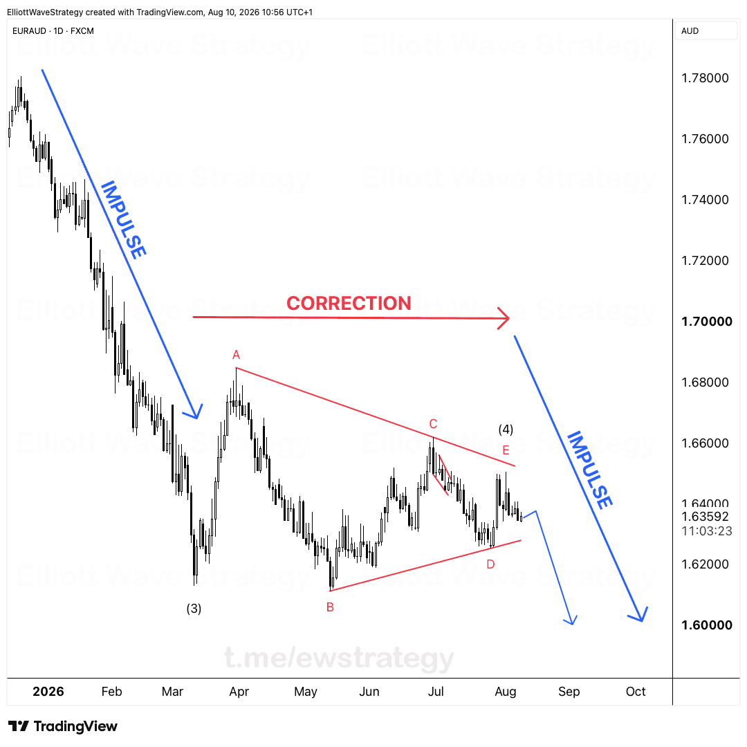 Elliott Wave EURAUD: el triángulo de la onda (4) se acerca a la onda E