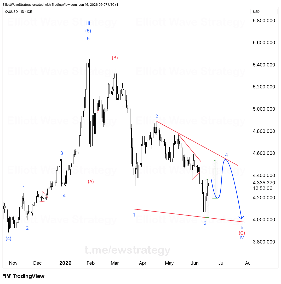 XAUUSD Elliott Wave: Der Wave 4 Bounce ist eine Falle vor 4.000