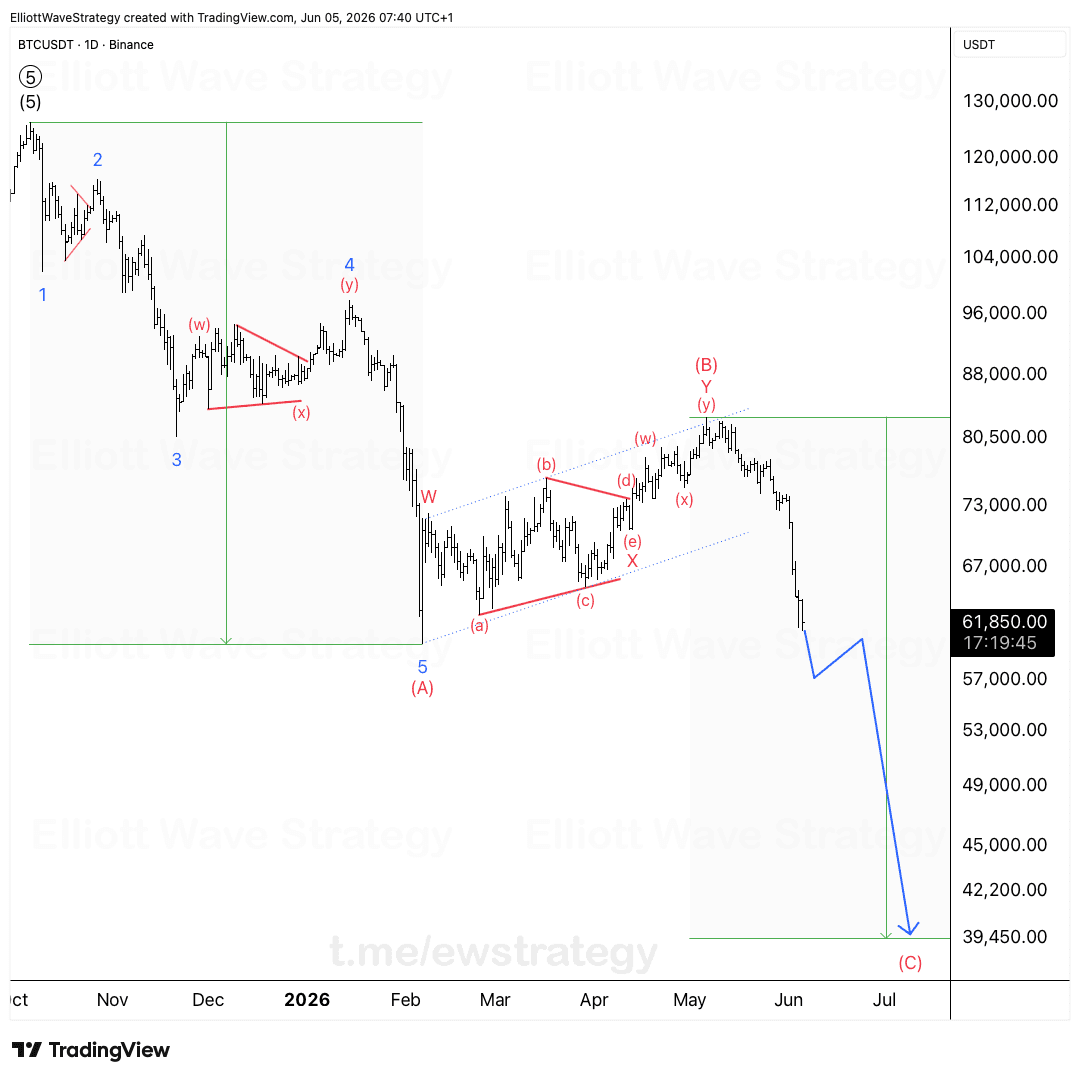 BTCUSDT Elliott-Wellen: Wave (C) könnte 39.500 anvisieren