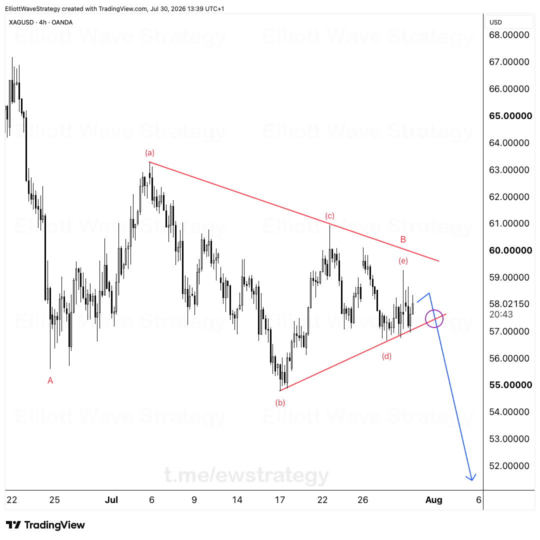 Elliott Wave en XAGUSD: El tercer triángulo apunta hacia $52
