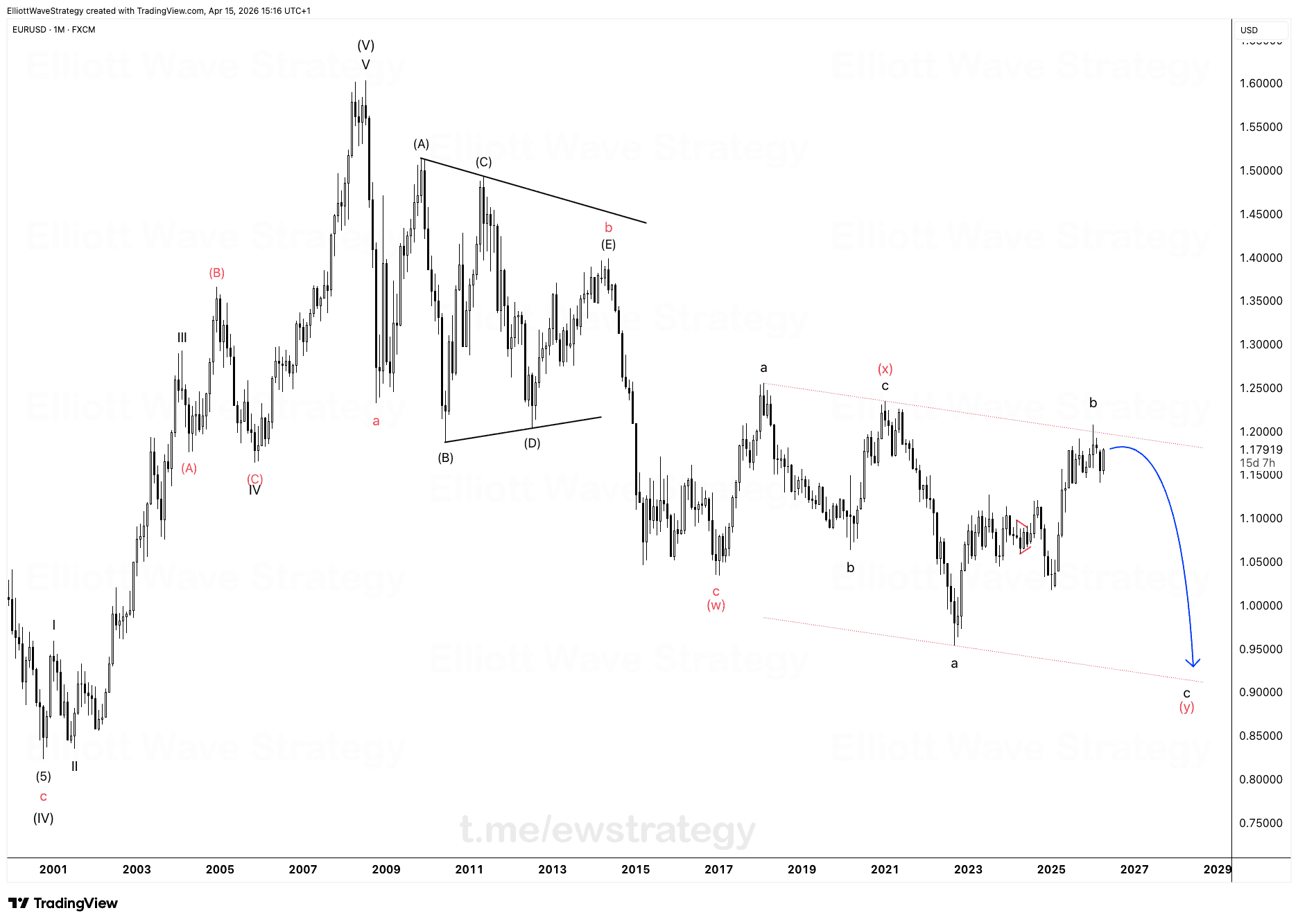 EURUSD Elliott Wave: Wave c of (Y) braucht Geduld, kein Timing