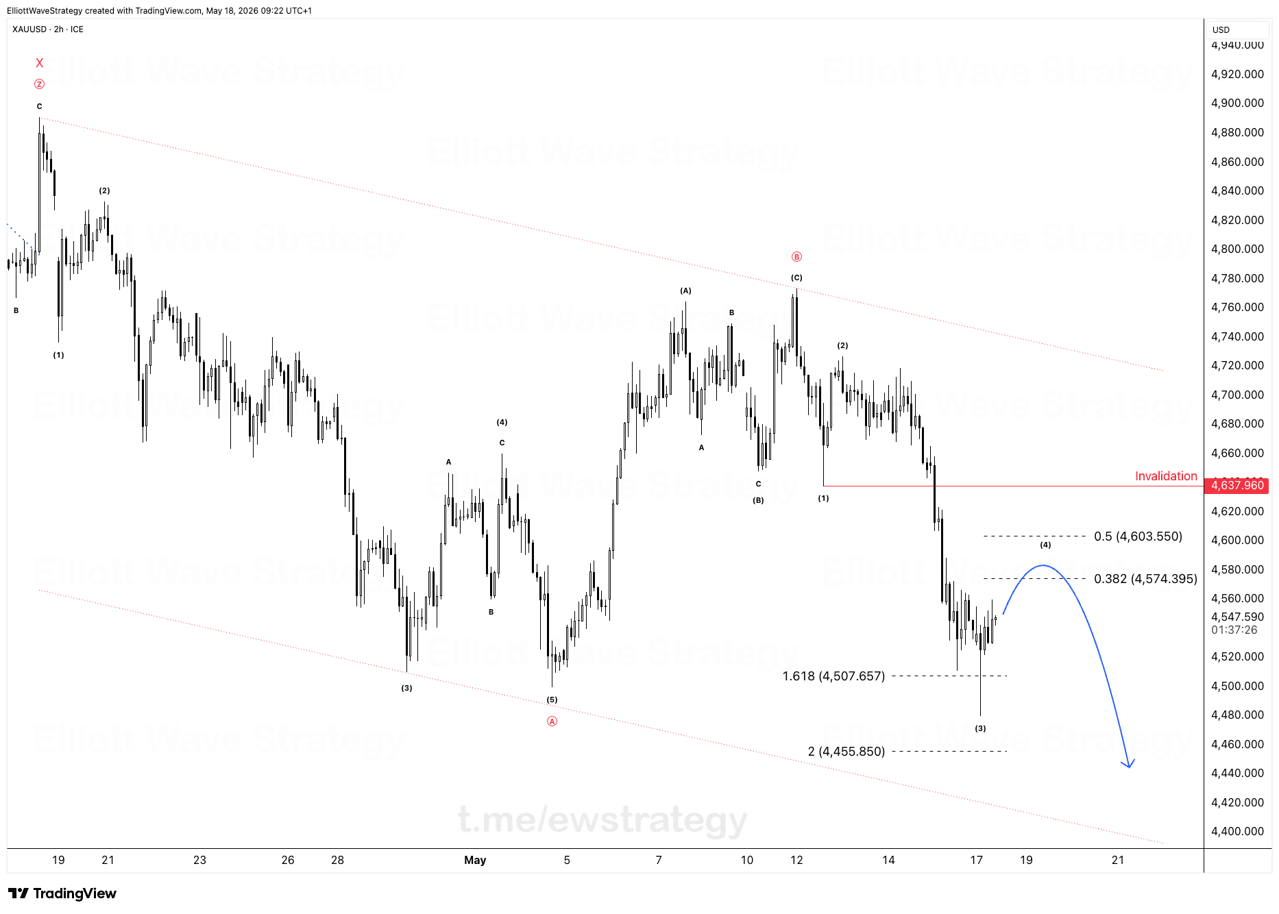 XAUUSD Elliott Wave Chart Analysis
