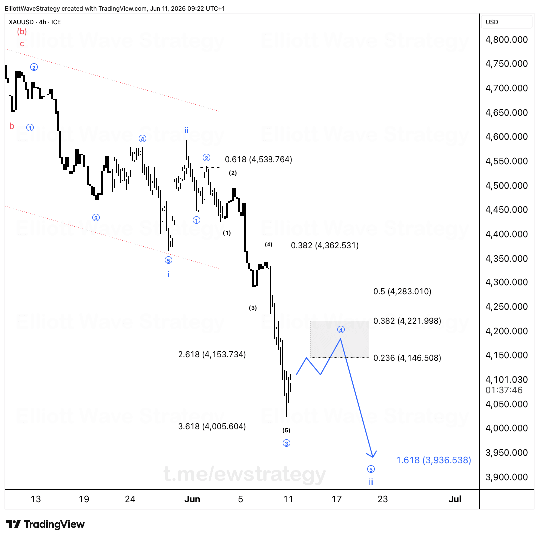 XAUUSD Elliott-Wellen: Wave (4) Bounce Richtung 4,146-4,222