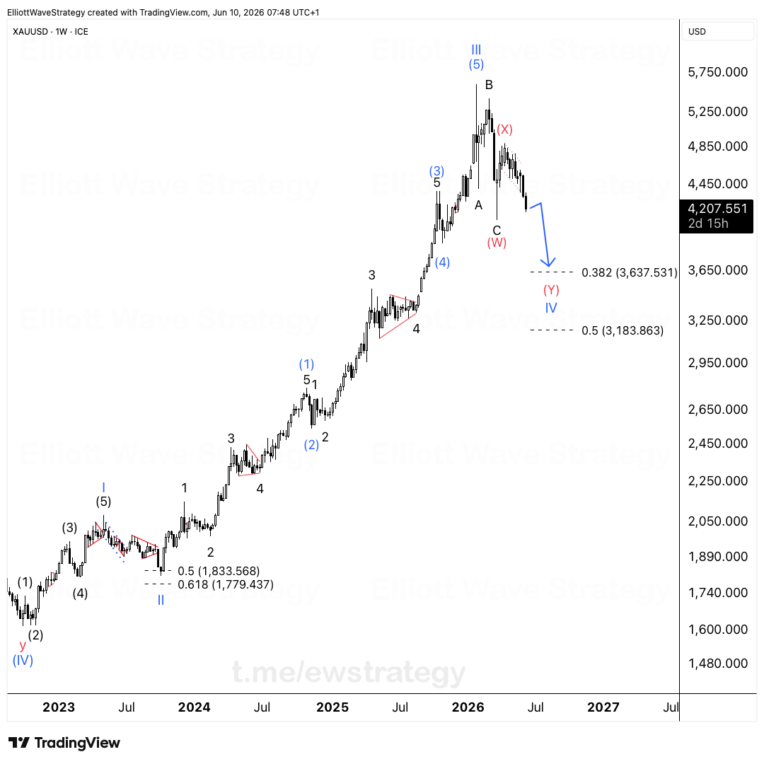 XAUUSD Elliott-Wellen: Wave IV zielt auf die Zone 3.637-3.183 USD