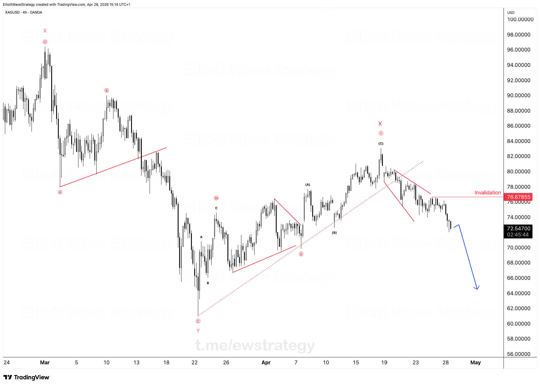 XAGUSD: WXY-Correction lässt 1000 Pips vom Hoch fallen