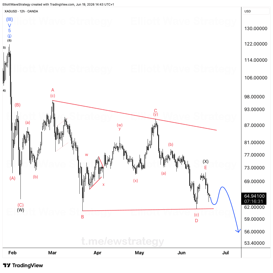 Silver Elliott Wave: Triangle abgeschlossen, Ziel bei $56