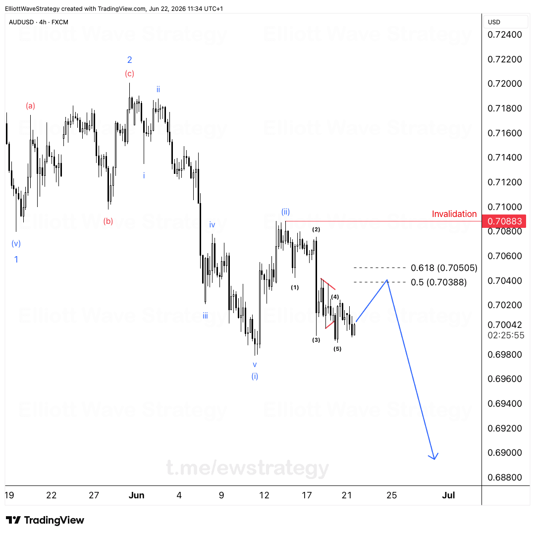 AUDUSD Elliott Wave: Rebote a la Zona de 0.705 Prepara la Onda (iii)