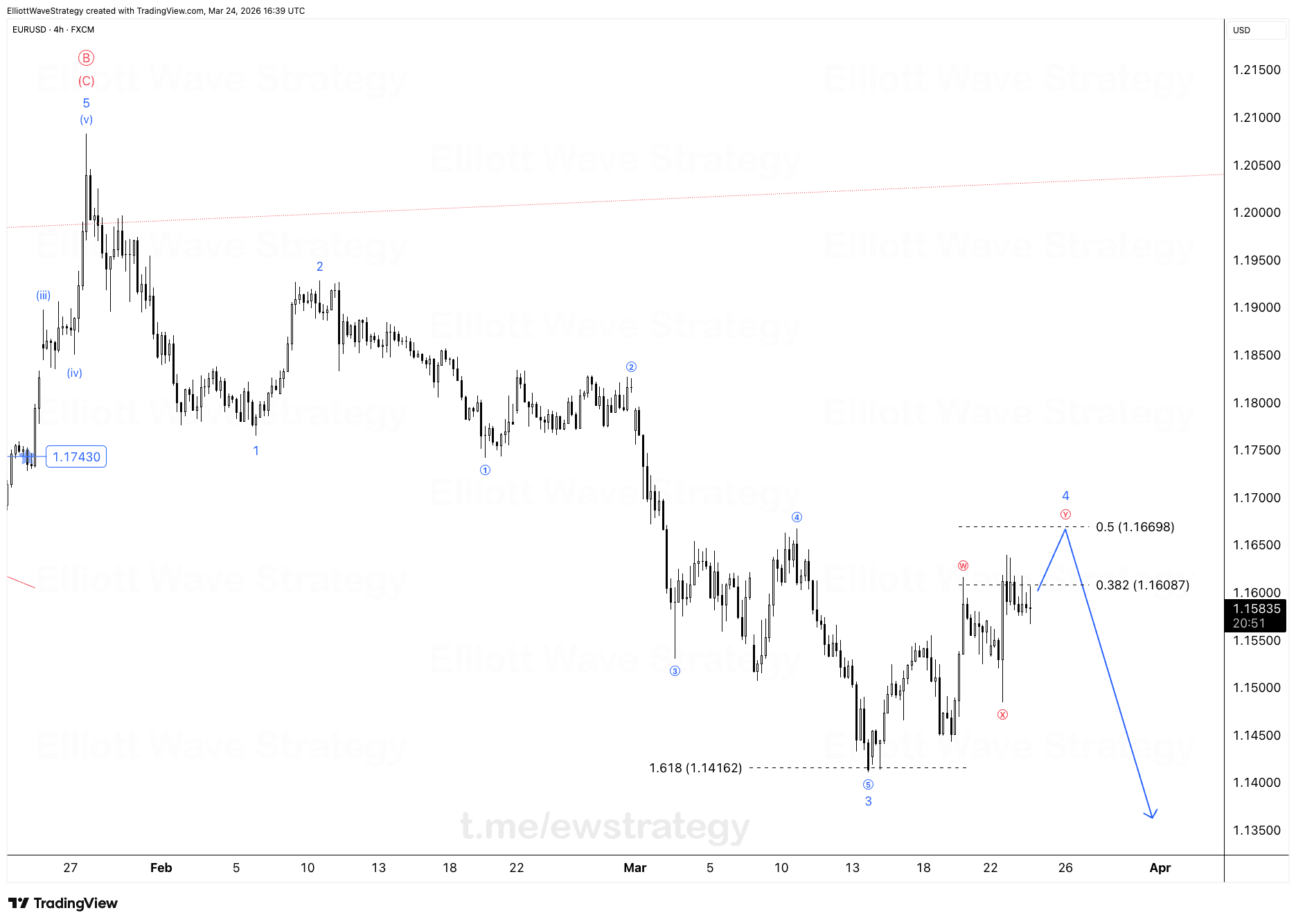 EURUSD Elliott-Wellen: Wave 4 entwickelt sich noch vor dem Wave 5-Rückgang