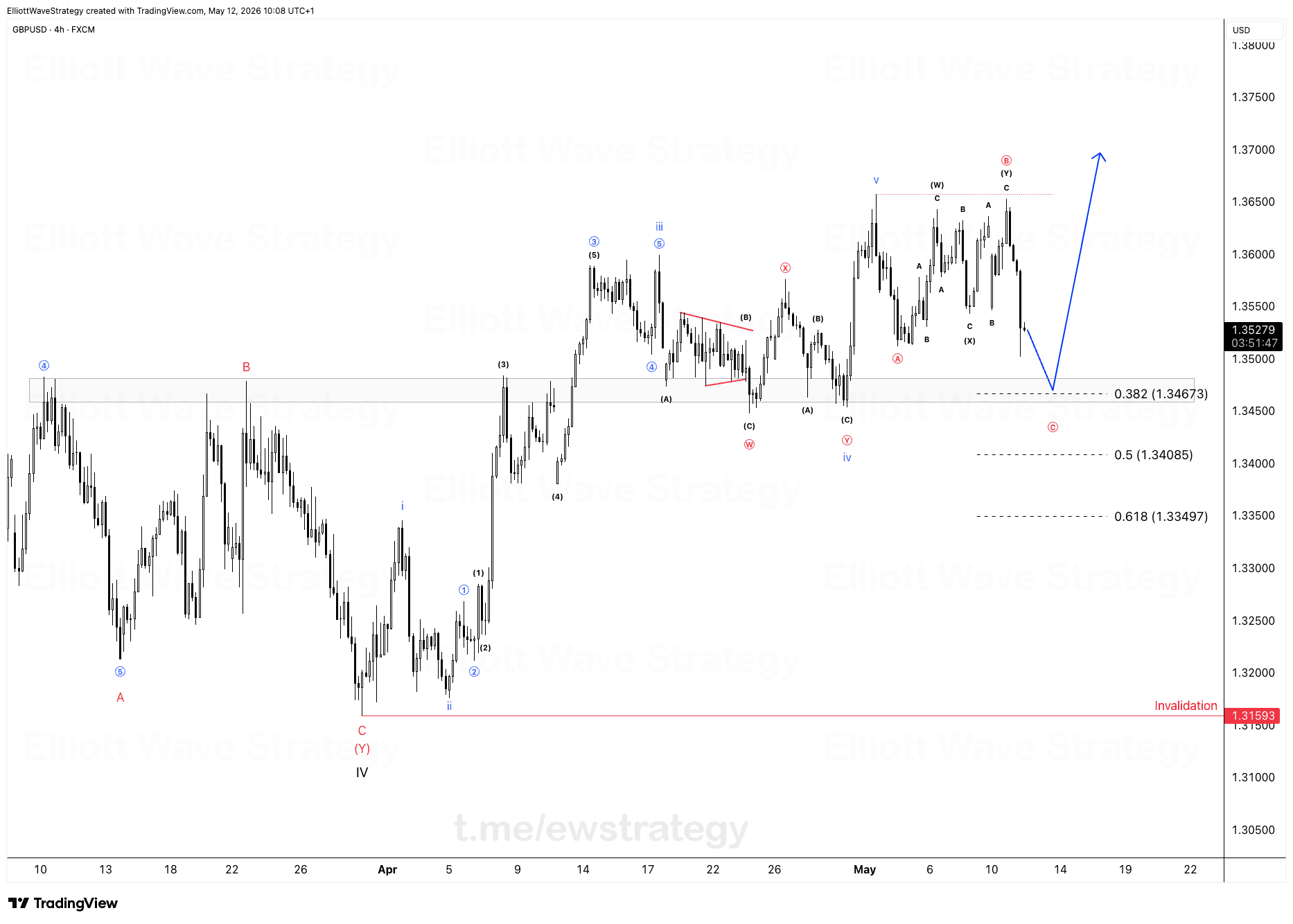 GBPUSD Elliott-Wellen: Wave C Korrektur nähert sich der 0.382 Fib-Unterstützung