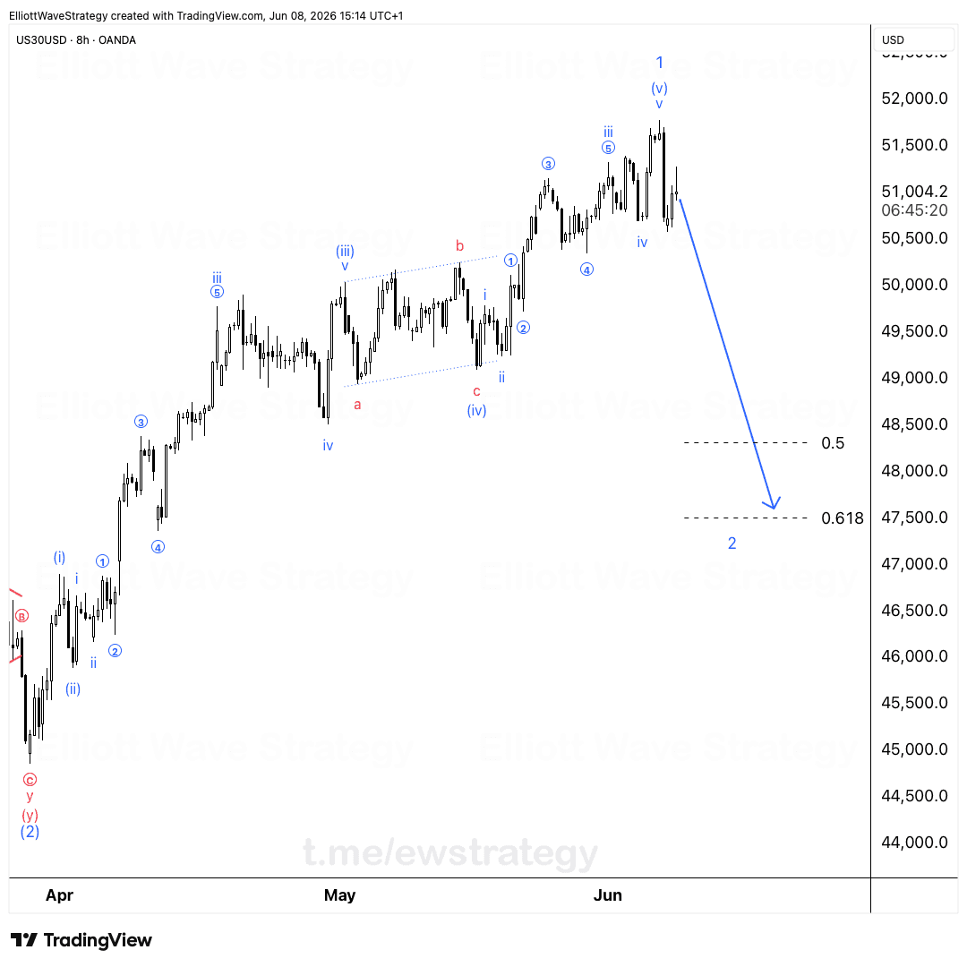 US30 Elliott Wave: El retroceso de la onda 2 apunta a 48,500-47,500