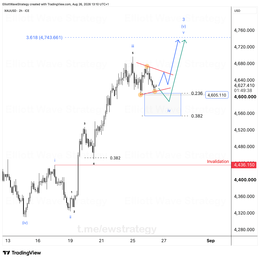 #XAUUSD Elliott-Wellen-Analyse