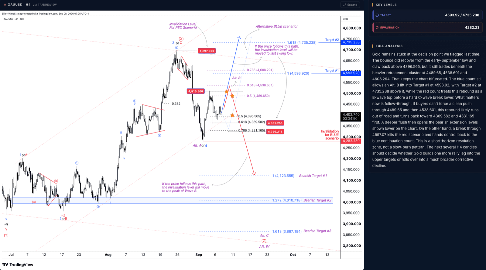 EW Strategy dashboard: XAUUSD H4 Elliott Wave count with targets and invalidation level