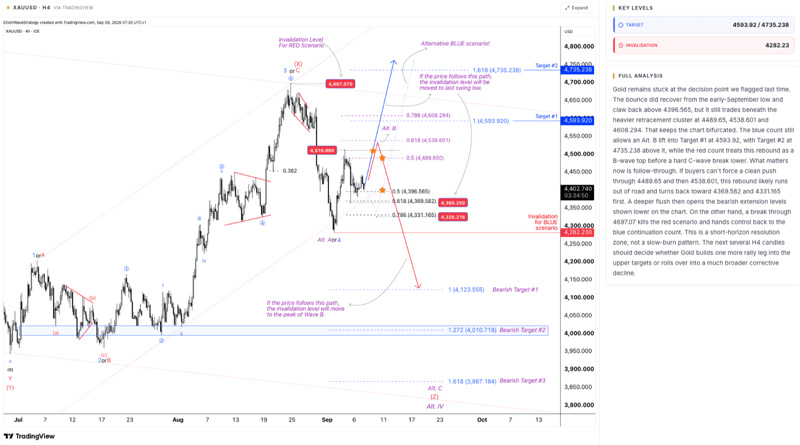 EW Strategy dashboard: XAUUSD H4 Elliott Wave count with targets and invalidation level