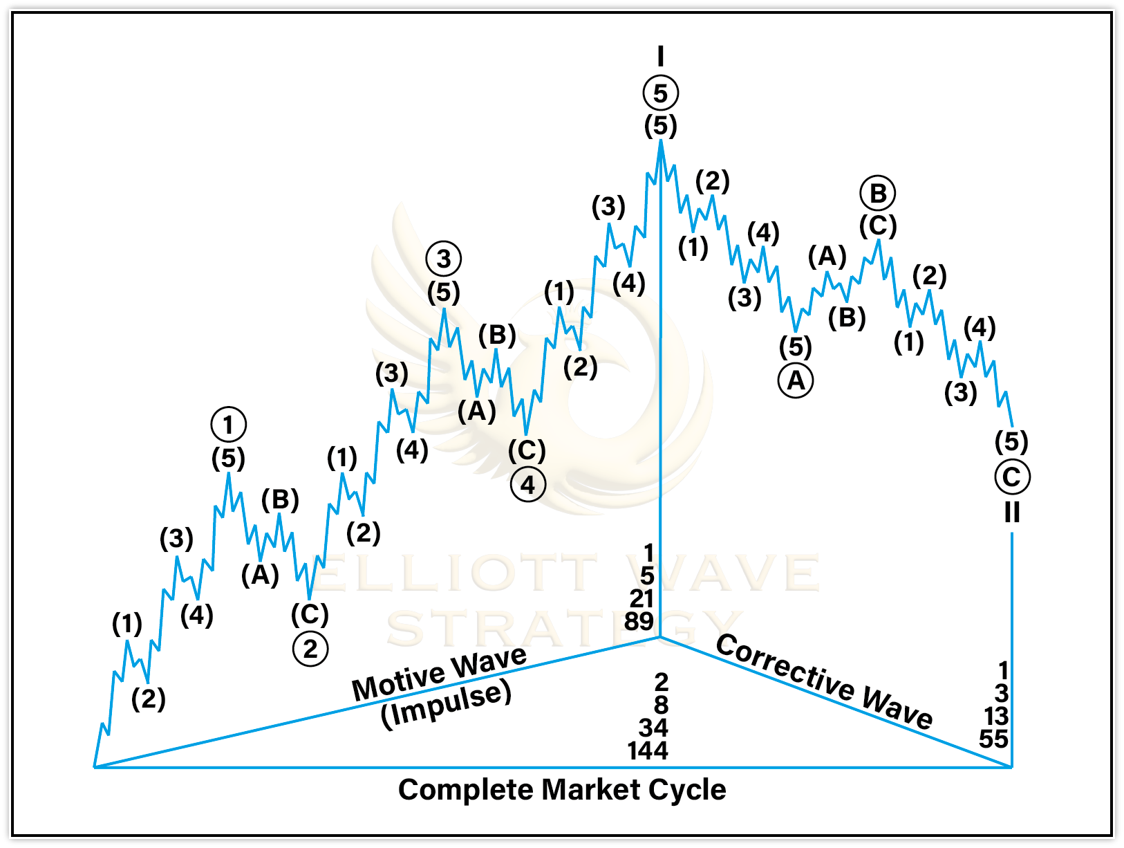 Complete Market Cycle
