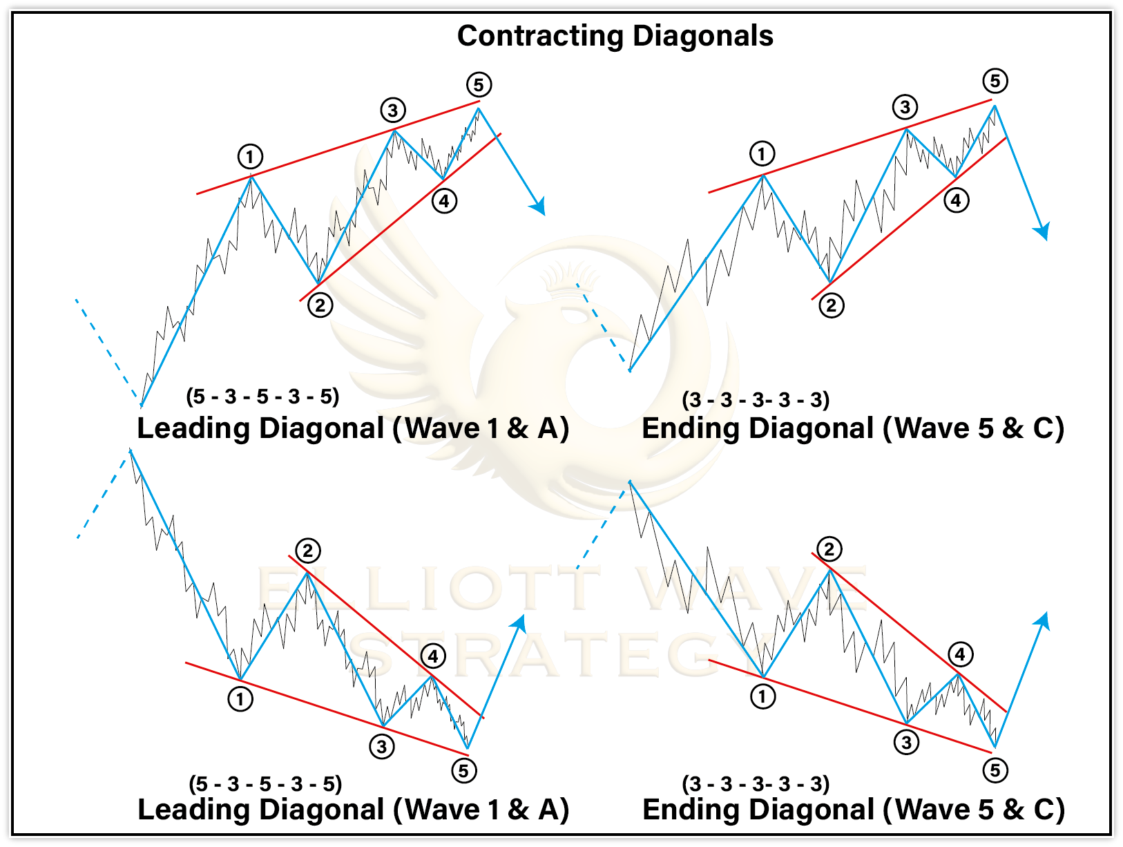 Contracting Diagonals