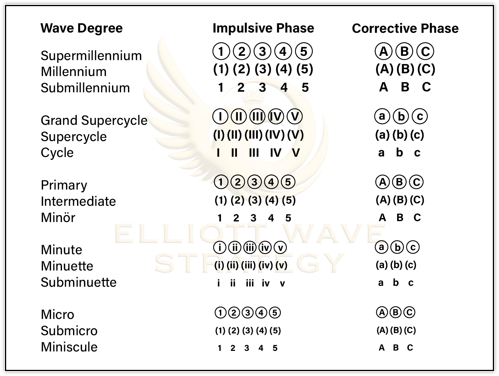 Elliott Wave Degrees