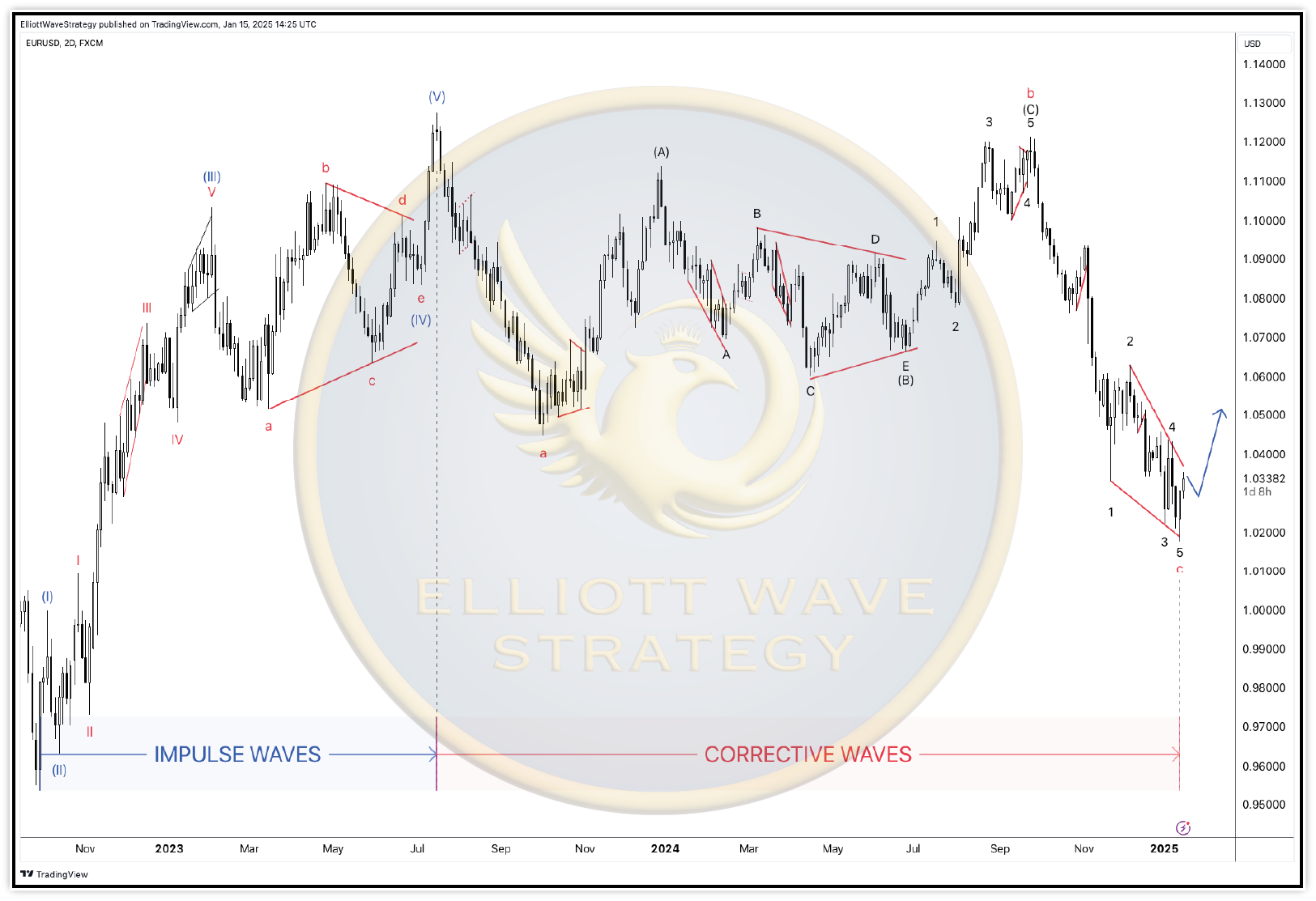 EURUSD 2 Days Chart Market Cycle
